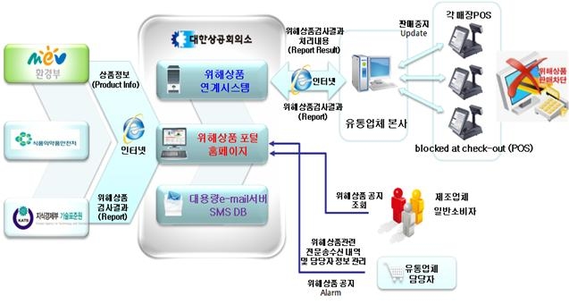 위해상품 판매차단시스템 정보 전송 흐름도....품목별로 부여받아 ‘유통표준코드 통합관리시스템’(코리안넷)을 통해 관리되며 ‘위해상품 판매차단시스템’과 연계하여 운영.