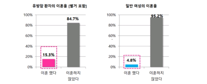 유방암환자의 이혼율과 일반인 이혼율 비교