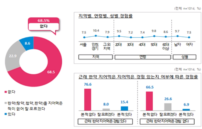 귀하 또는 다른 사람이 한의원에서 지어먹은 한약(탕약,첩약,환약)의 포장 등에 한약(탕약,첩약,환약)의 성분이 표시된 것을 본 적이 있습니까?