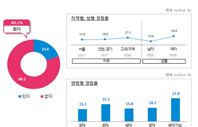지난 해(2017년) 한의원에서 한약(탕약,첩약,환약)을 지어먹은 경험이 있습니까?(2018년 포함) 설문 조사 결과