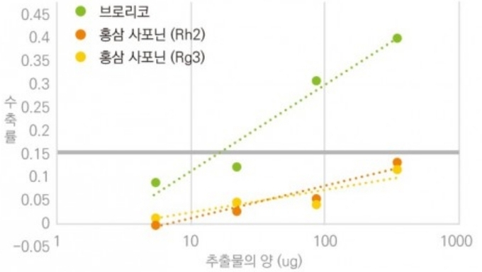 누에를 이용한 브로리코와 사포닌 간의 면역 활성도 비교 연구결과