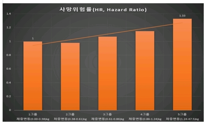 체중변동이 가장 낮은 1그룹과(HR =1) 비교했을 때, 체중변동이 가장 큰 5그룹의 전체 사망위험률은 33% 높다.(HR = 1.33)