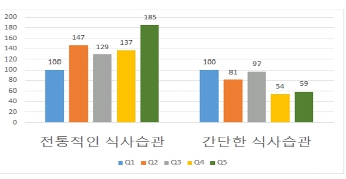 각 그룹은 238명 씩 Q1~Q5으로 나눴다. Q1이 해당 식사 습관 빈도수가 가장 적은 그룹이고 Q5가 가장 빈도수가 높은 그룹. 수치는 비알코올 간질환 위험도. Q1을 100으로 봤을 때, 전통적인 식사 습관 빈도수가 가장 많은 그룹은 85% 비알코올 간질환 위험도가 높았다. 간단한 식사 습관 빈도수가 가장 많은 그룹 Q5는 Q1보다 41% 위험도가 낮았다.