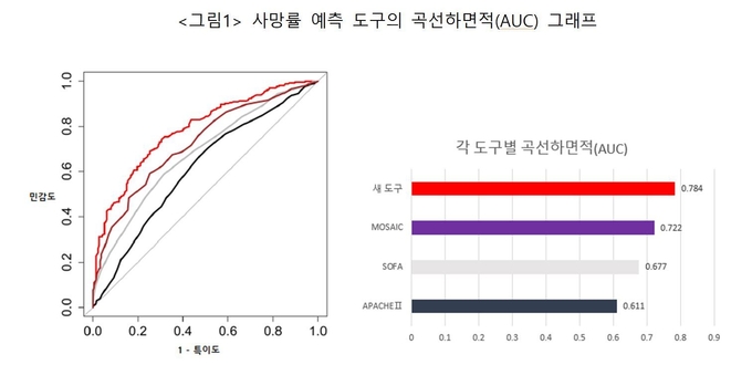 곡선하면적(AUC)은 정확도를 판별할 때 흔히 사용하는 지표로, 곡선 아래 면적넓이를 말한다. 1에 가까울수록 정확도가 높다. 연구결과에 따르면, 새로 개발된 예측도구의 곡선하면적은 0.784로, APACHE Ⅱ(0.611), SOFA(0.677)), MOSAIC(0.722) 등 기존 예측도구보다 높다.