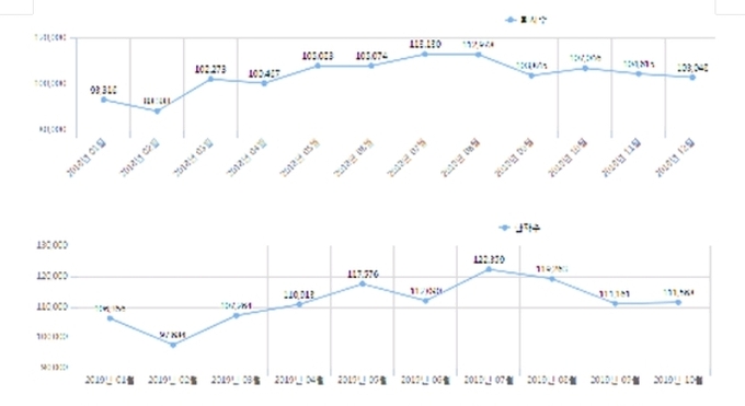 2018, 2019년 월별 통풍 환자 수(출처 : 건강보험심사평가원 보건의료빅데이터서비스 국민관심질병통계)