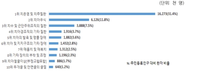 2020년 치과 외래 다빈도 질병 환자수