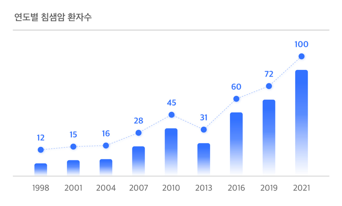 1998년부터 2021년까지 삼성서울병원 침샘암 등록환자수 그래프