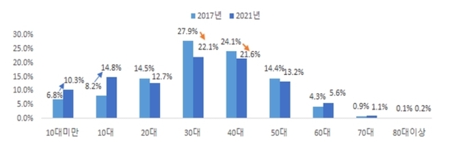 2017년, 2021년 비만 10세단위별 환자수 비율