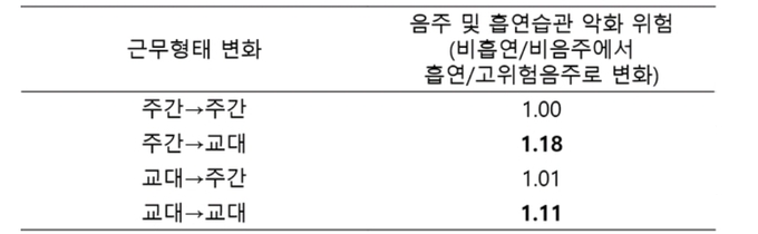 근무형태 변화가 음주 및 흡연습관 악화에 미치는 영향(음주 및 흡연습관 악화는 비흡연, 비음주에서 흡연, 주 3회 이상 음주로 변화를 의미)