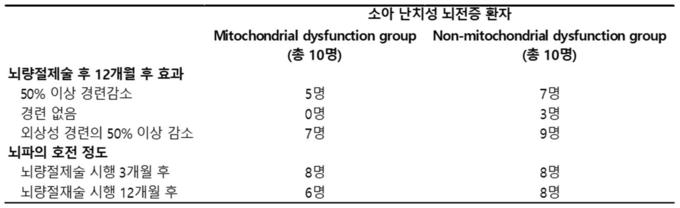 미토콘드리아 기능 부전 유무에 관계없이 뇌량절제술의 효과에 있어서는 통계적으로 유의한 차이를 보이지 않았으며, 미토콘드리아 기능 부전이 있는 난치성 뇌전증 환자에게서도 안전하고 효과적으로 뇌량절제술을 시행할 수 있다는 것을 보여준다