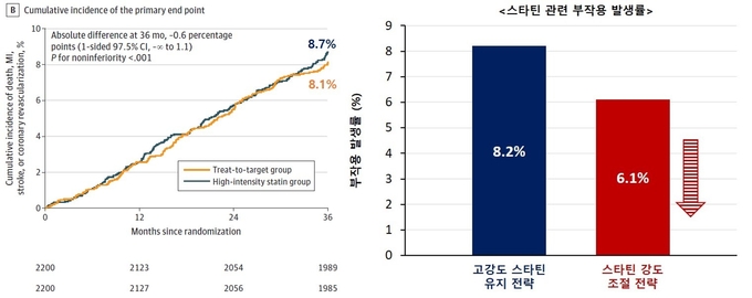 임상 추적 3년 동안의 임상경과 비교 결과 스타틴 강도 조절 전략과 고강도 스타틴 전략 간 유의미한 차이를 보이지 않았다(A), 반면 스타틴 관련 부작용 발생률의 경우 고강도 스타틴 유진 전략군 8.2%, 스타틴 강도 조절 전략군은 6.1%로 강도 조절 전략군에서 부작용 발생이 유의하게 감소함을 확인했다(B).