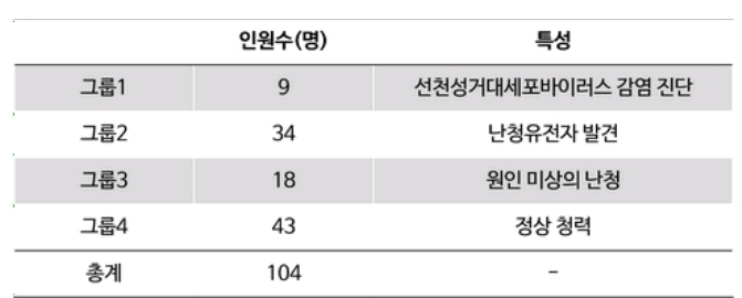 연구 대상자의 그룹 분류 및 특징