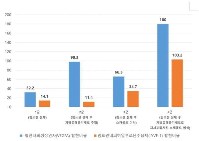 4개 그룹의 VEGFA/β-actin 비율(%) 및 LYVE-1/β-actin 비율(%) 비교