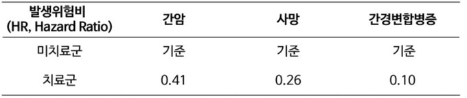 C형간염 미치료군과 치료군의 간암, 사망, 간경변 합병증 발생위험비 비교.