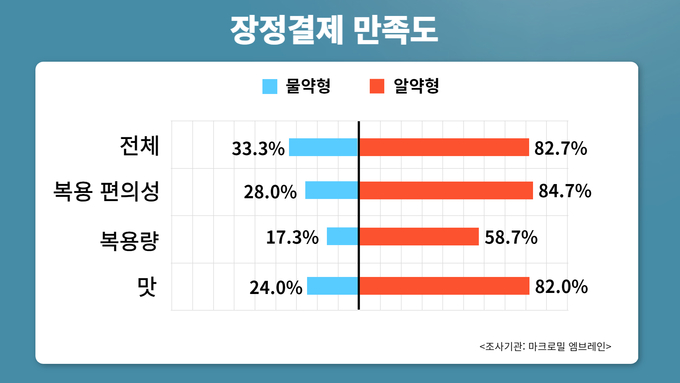 4월 14~22일 서울 및 수도권 거주 만 26~69세 남녀 중 최근 5년 내 대장내시경 경험자 300명을 온라인 조사 방식으로 진행(자료: 마크로밀 엠브레인