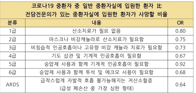 OR. 오즈비(Odds Ratio)로 대조군에 비해 사례군의 발생 가능성을 의미한다.ex. 전담전문의가 있는 코로나19로 중환자실에 입원한 1급 환자는 전담전문의가 없는 중환자실에 입원한 1급 환자의 사망률의 80%이다.