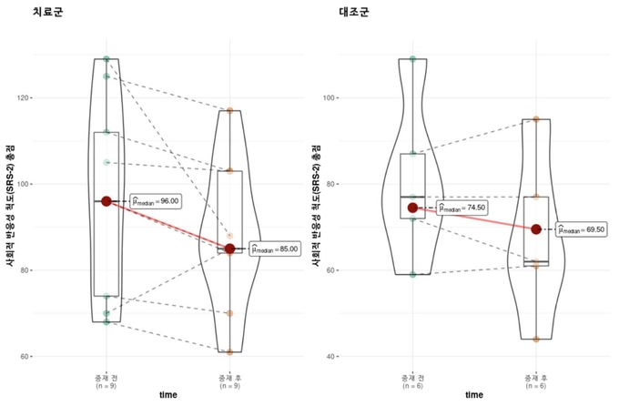 두 그룹의 교육 이수 전후의 ‘사회적 반응성 척도’(SRS-2) 검사 결과, 교육이수 군에서 교육 이수 전 96.0에서 이수 후 85.0으로 사회적 상호작용 능력이 크게 향상된 것으로 나타났다.
