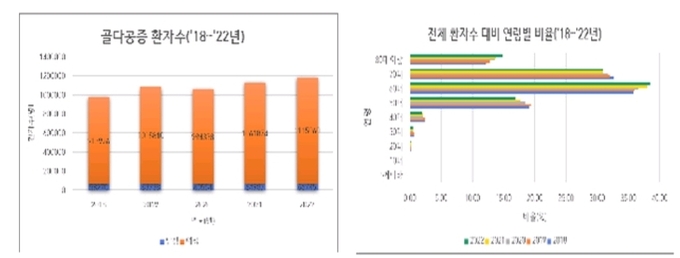 (출처: 건강보험심사평가원 보건의료빅데이터개방시스템, 골다공증 성별, 연령별 환자 수, ‘18~’22년)