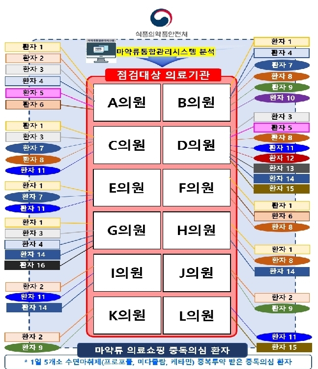 환자 1(20대, 여)은 마약류통합관리시스템 분석기간(’22.1월 ~ ’23.6월) 중 하루에 최대 6개 의료기관을 돌며 수면마취제 중 프로포폴, 미다졸람, 케타민을 투약받은 환자로 분석이 과정에서 프로포폴을 단독 투약을 받기도 하고, 미다졸람과 케타민을 한 번에 투약받기도 함 .이 환자는 해당 기간 101개의 의료기관을 방문, 이 중 이번 점검 대상이 된 의료쇼핑 중독 의심 환자의 다빈도 방문 의료기관 (A, B, C, E, F, G, H) 7개소를 총 100차례 방문해 피부 시술 등으로 수면마취제를 중복투약 및 다수 투약 받은 사실을 확인.