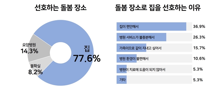 선호하는 돌봄 장소 및 돌봄 장소로 집을 선호하는 이유에 대한 설문 결과. 77.6%의 가족 돌봄제공자가 집을 선호한다고 응답했으며, 그 이유는 ‘환자 및 돌봄제공자 모두에게 집이 편안해서, ‘루게릭병 환자를 위한 병원 서비스가 불충분해서’, ‘가족이므로 같이 지내고 싶어서’ 순서로 많았음.