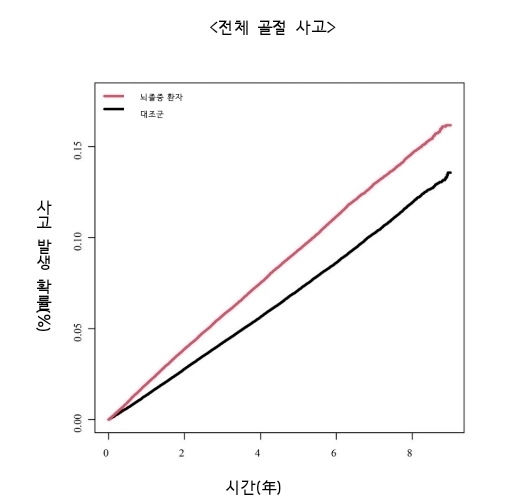 그림A와 같이 뇌졸중 환자(빨간선)는 대조군에 비해 시간 경과에 따른 뇌졸중 발생 가능성이 더 높게 추산됐다.