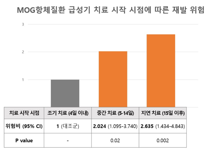 MOG항체질환 급성기 치료 시작 시점에 따른 재발 위험 분석. 조기 치료군에 비해 중간 및 지연 치료군의 재발 위험은 2.02배, 2.64배 순서로 증가함