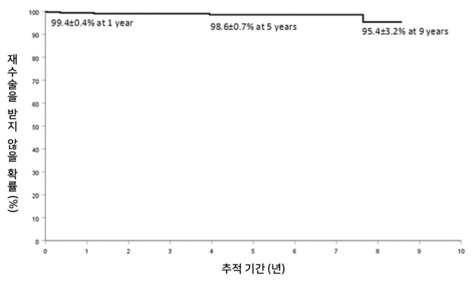 이종이식 후 재수술 받지 않을 확률. 연구팀이 개발한 심혈관용 인공패치를 이식한 후, 재수술 받지 않을 확률은 1년차 99.4%, 5년차 98.6%, 9년차에 95.4%였다.