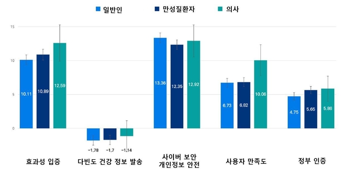 의사, 만성질환자, 의사가 보이는 디지털 헬스 앱 조건에 관한 선호도 생각했다. 다음으로는 애플리케이션의 효과성을 입증한 논문 수, 사용자 만족도, 정부 인증 순이었다. 건강 정보를 너무 자주 보내는 애플리케이션은 선호도가 떨어졌다.