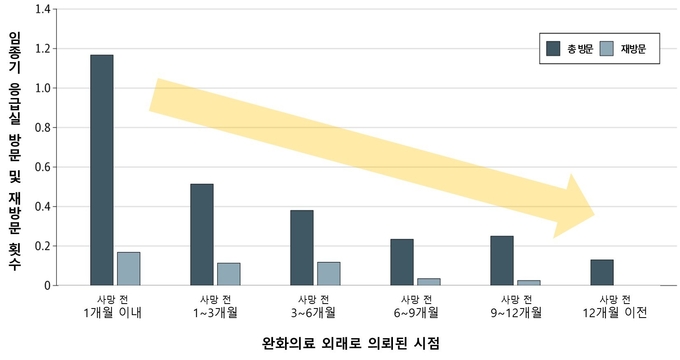 완화의료 외래로 의뢰된 시점에 따른 임종기 응급실 방문 및 재방문 횟수. 사망 전 1개월 이내 완화의료 외래로 의뢰된 환자의 방문 및 재방문 횟수가 가장 많고, 의뢰 시점이 빨라질수록 임종기 응급실 방문 빈도가 감소하는 경향이 나타남.
