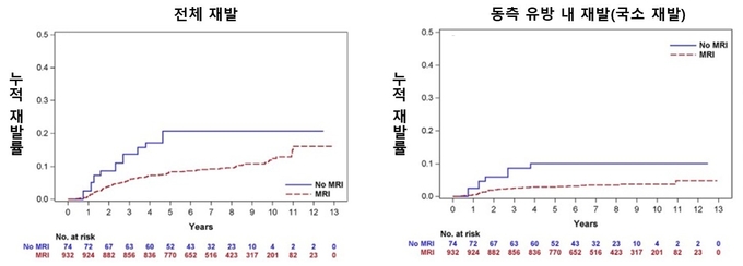 호르몬 수용체 음성 그룹의 누적 재발률. 5년 누적 재발률 분석 결과, MRI군은 비MRI군보다 전체 재발률(8.2% vs 20.7%)과 동측 유방 내 재발률(2.9% vs 10.0%)이 낮았다.