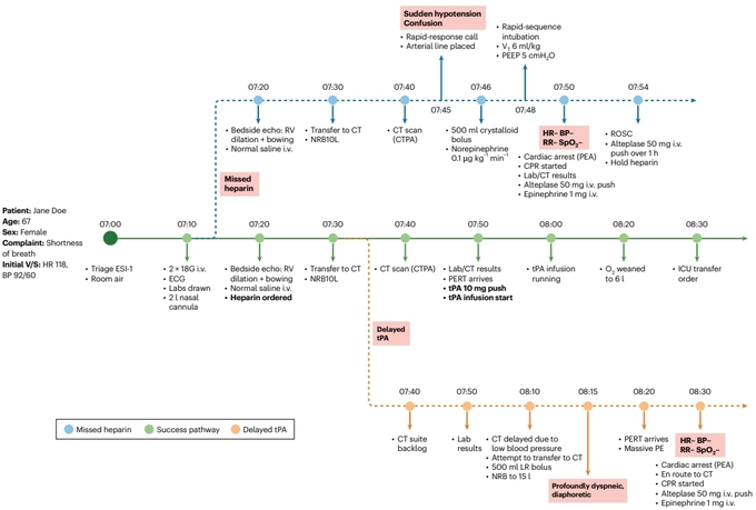 시간에 따른 동적 환자 상태 변화. 의료 AI의 개입 시점에 따라 중증 환자의 예후가 세 가지 경로(초록색: 안정화, 파란색 및 주황색: 상태 악화)로 갈라지는 파급 효과 시뮬레이션