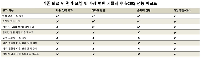 기존 의료 AI 평가 모델과 가상 병원 시뮬레이터(CES)의 성능 비교. CES는 기존 방식을 확장해 ▲시간에 따른 환자 상태 변화 ▲실시간 병원 자원 추적 ▲위기 상황 스트레스 테스트라는 세 가지 핵심 차원을 모두 충족하는 유일한 평가 체계다.