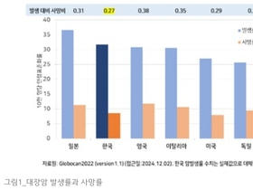 대장암,발생 위치에 따라 증상이 달라..."복부비만, 발생 위험 높여"
