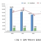 적극적인 역학조사로 결핵환자 250명 조기 발견..."지역사회 결핵 전파 차단"
