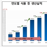인지력 관련 건강기능식품 생산 큰 폭 증가