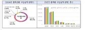 건강기능식품 수입량은 4.2 감소, 국산제품 수출은 12.2 증가