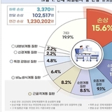 입원환자 중 1위는 추락·낙상...다음이 암