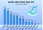 종근당, 제약사 관심도 1위 부상…2위는 어디?