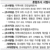 지역사회건강조사, 선택의 폭 넓어진다... 비대면 방식 시범 도입