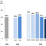 우리나라 성인 10명 중 6명, 건강정보이해능력... ‘적절’ 수준