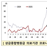 코로나19 입원환자 증가 심상치 않다...최근 4주간 2배 늘어