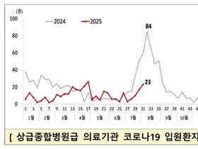 코로나19 입원환자 증가 심상치 않다...최근 4주간 2배 늘어