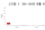여름철 해외방문객 홍역 주의보... 귀국 후 3주간 증상 관찰 필요