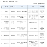 우유, 발효유 등 유가공품 중... 거짓보고·원재료 일부 미표시 등으로 적발 된 6곳은 어디?