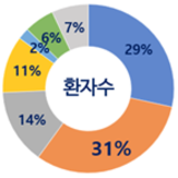 식중독, 주요 원인균은 살모넬라..인구 백만명당 환자수 많은 지역 전북, 제주 순
