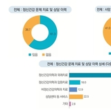 자살 사망 시 부채 보유자 61.7, 재테크·투자 관련 부채 가장 많이 증가
