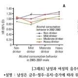 위암 예방 하려면 절주나 금주 햐야... 현재 알코올 섭취량과 무관하게 음주량 늘면 "위암 위험 껑충"