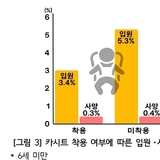 추석 연휴 교통사고 환자 하루 평균 96.3명 … 평상시(75.9명)보다 1.3배 증가, 추석 전날 최다(1.4배) 발생