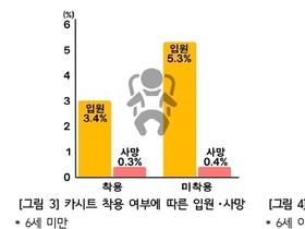 추석 연휴 교통사고 환자 하루 평균 96.3명 … 평상시(75.9명)보다 1.3배 증가, 추석 전날 최다(1.4배) 발생