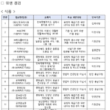 추석 명절 노린 식품, 온라인 광고 상당수는 '허위 거짓'...일반식품의 경우 절반이 건강기능식품처럼 광고하다 덜미
